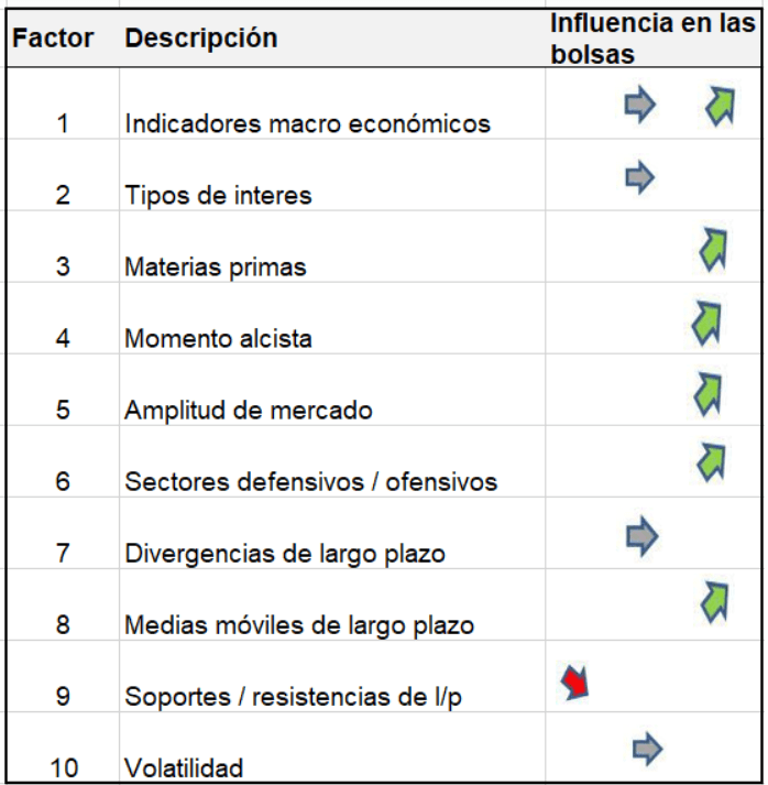Los factores de la Brújula de la bolsa