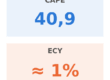 CAPE del S&P 500 en 40,9 y ECY alrededor del 1%