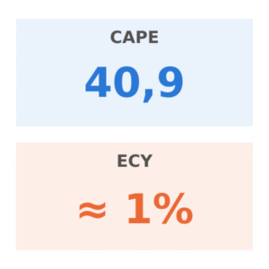 CAPE del S&P 500 en 40,9 y ECY alrededor del 1%