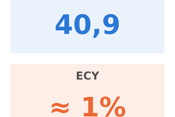 cape-ecy-portada CAPE del S&P 500 en 40,9 y ECY alrededor del 1%