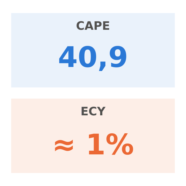 cape-ecy-portada CAPE del S&P 500 en 40,9 y ECY alrededor del 1%