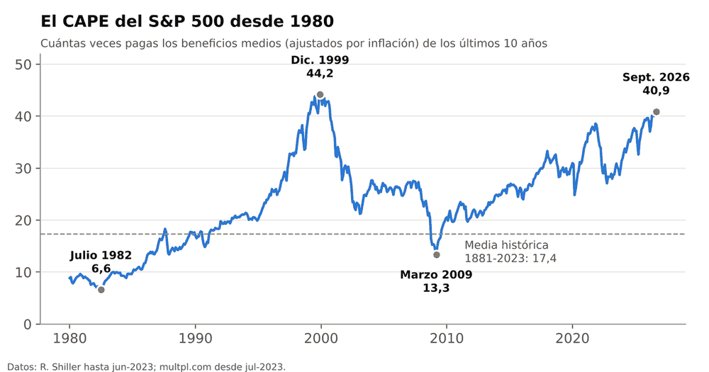 Gráfico del CAPE del S&P 500 desde 1980