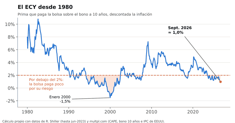 Gráfico del Excess CAPE Yield (ECY) desde 1980