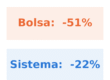 Peor caída de la bolsa -51% frente a -22% del sistema ECY con media 150