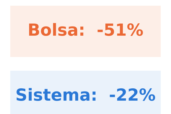 ecy-sistemas-portada Peor caída de la bolsa -51% frente a -22% del sistema ECY con media 150