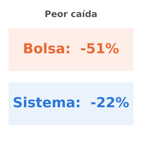 ecy-sistemas-portada Peor caída de la bolsa -51% frente a -22% del sistema ECY con media 150