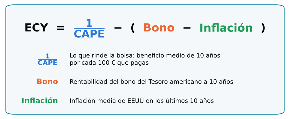 Fórmula del ECY: 1 entre CAPE menos la diferencia entre el bono a 10 años y la inflación media de 10 años