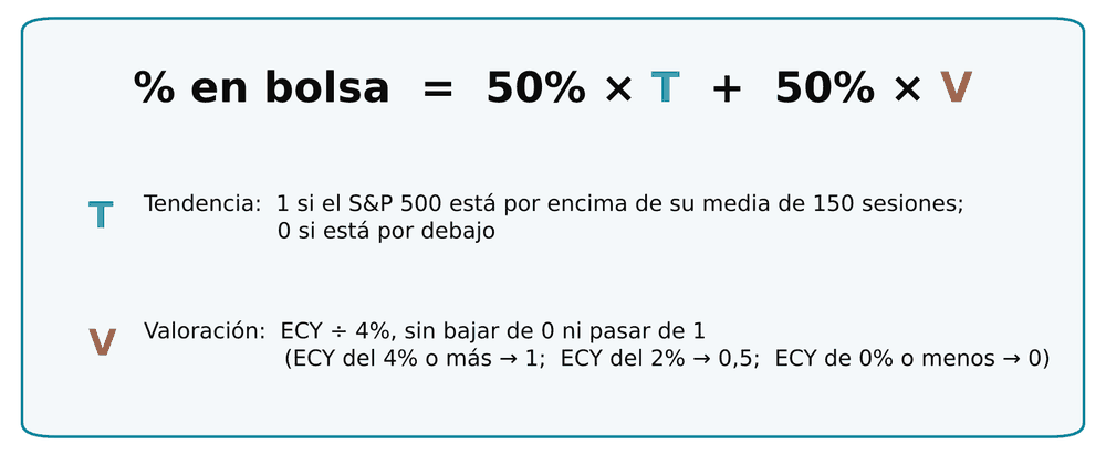 Fórmula del sistema continuo: porcentaje en bolsa según tendencia y ECY