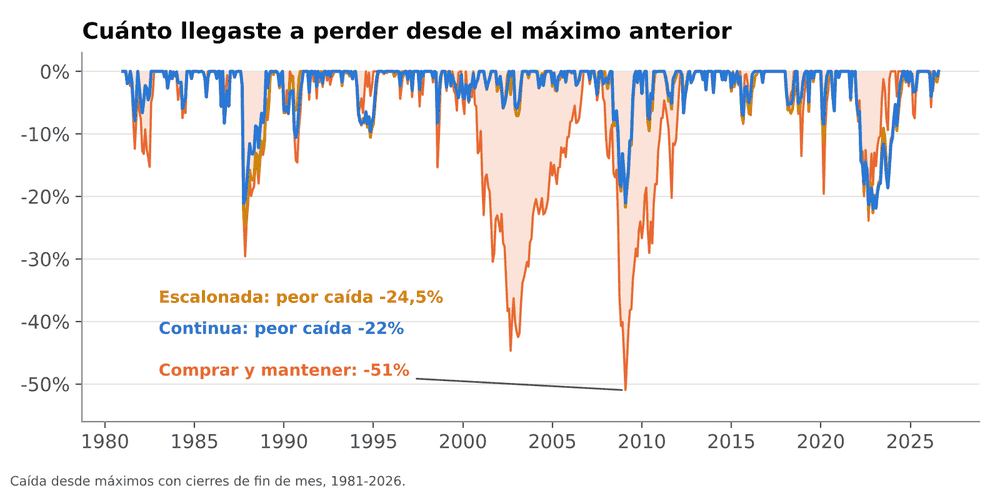 Caídas desde máximos del S&P 500 y de los sistemas escalonado y continuo desde 1981