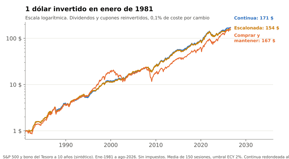 Evolución de 1 dólar invertido en 1981: comprar y mantener, sistema escalonado y sistema continuo