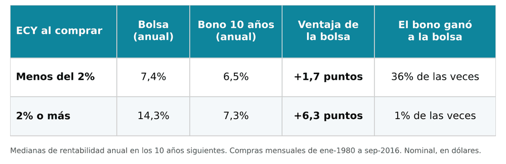 Tabla: rentabilidad de bolsa y bono a 10 años según el ECY al comprar
